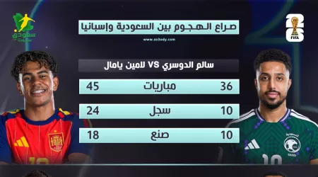  كأس العالم 2026.. تفوق إسباني واضح في الهجوم يهدد الأخضر