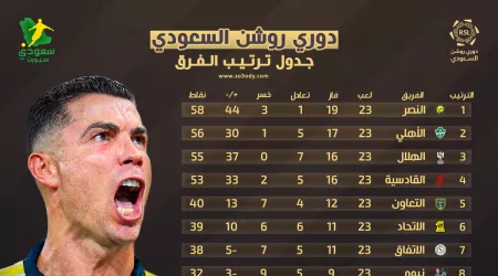  لعبة الكراسي الموسيقية | ترتيب دوري روشن بعد نهاية الجولة الـ 10 المؤجلة