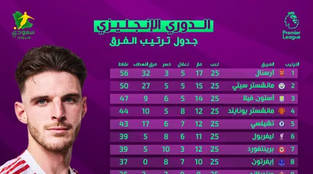 مطاردة القمة | جدول ترتيب الدوري الإنجليزي بعد الجولة الـ 25