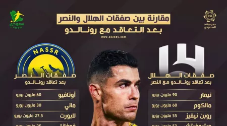 مليار ريال تشعل أزمة رونالدو ضد الهلال .. تمرد في النصر رغم 17 صفقة أجنبية