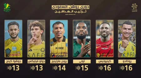 منافسة الصدارة تشتعل | ترتيب هدافي دوري روشن بعد الجولة الـ 18