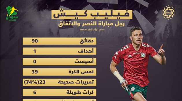 رجل مباراة النصر والاتفاق| فيليب كيش.. قاتل بـ"سلاح ضربات الجزاء"