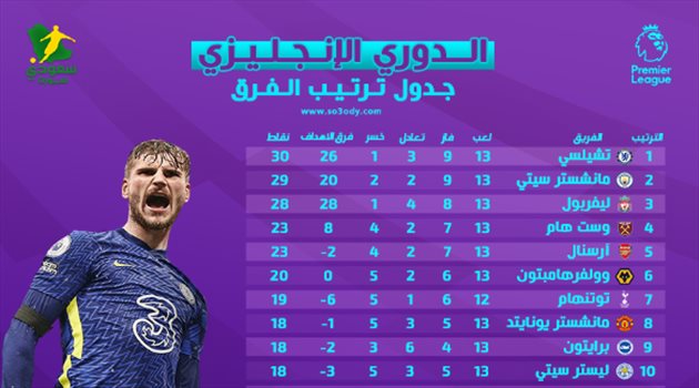 جدول ترتيب الدوري الانجليزي ترتيب الدوري الإنجليزي بعد الجولة 13| ابتسامة السيتي وليفربول بعد تعثر تشيلسي