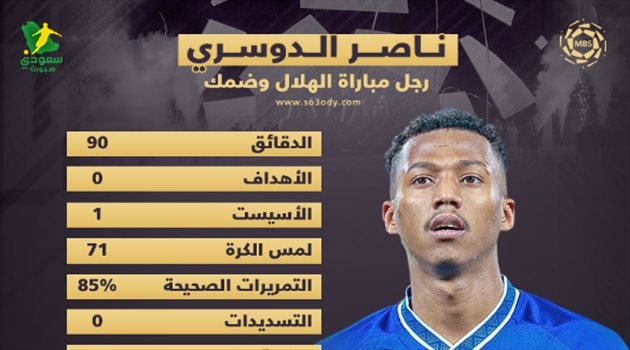 "النصر فرط في صفقة العمر".. جوهرة الهلال يبهر الوسط الرياضي أمام ضمك