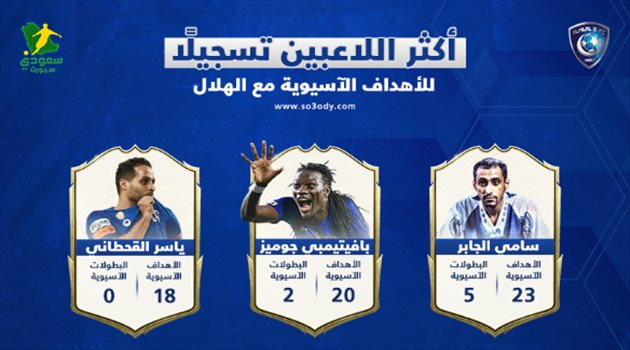 الأهداف الآسيوية بعد تتويج الهلال باللقب الآسيوي.. "سامي الجابر يحتفظ بزعامته وجوميز الخاسر الوحيد"