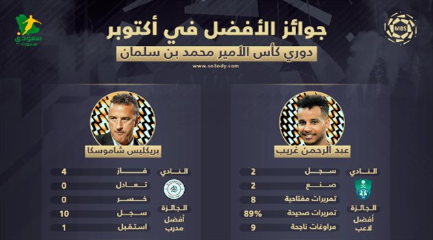 جوائز الأفضل في أكتوبر "غريب يحرج الهلال والعلامة الكاملة لشاموسكا".. ماذا قدم الفائزون بجوائز الأفضل في أكتوبر