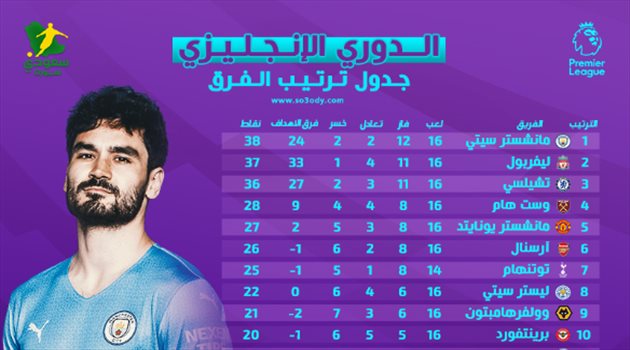 ترتيب الدوري الإنجليزي بعد الجولة 16| ليفربول وتشيلسي مستمران في ملاحقة مانشستر سيتي