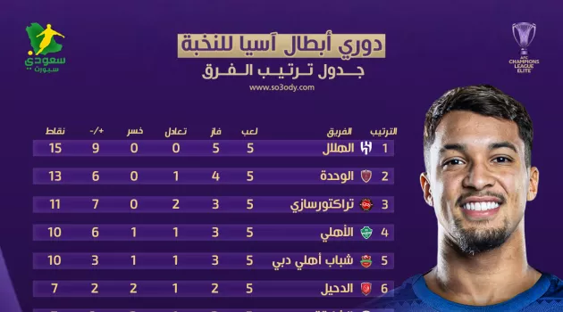 الهلال في الصدارة وترتيب الاتحاد والأهلي صادم .. جدول ترتيب نخبة آسيا