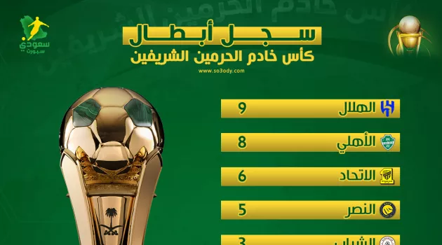 الهلال يكسر تفوق الأهلي.. سجل الأبطال التاريخيين لكأس خادم الحرمين الشريفين