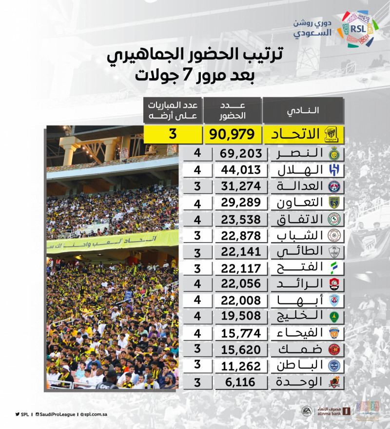 ترتيب الحضور الجماهيري