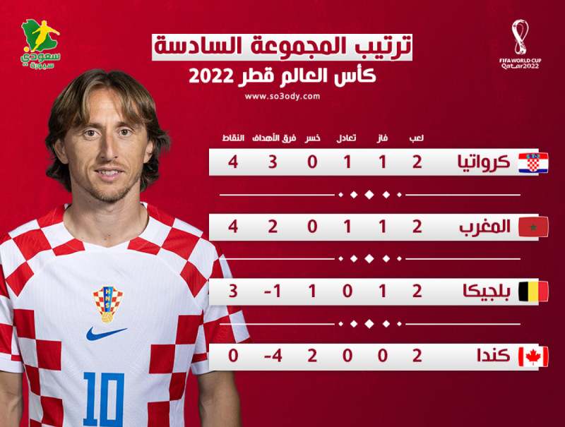 ترتيب المجموعات ترتيب المجموعات