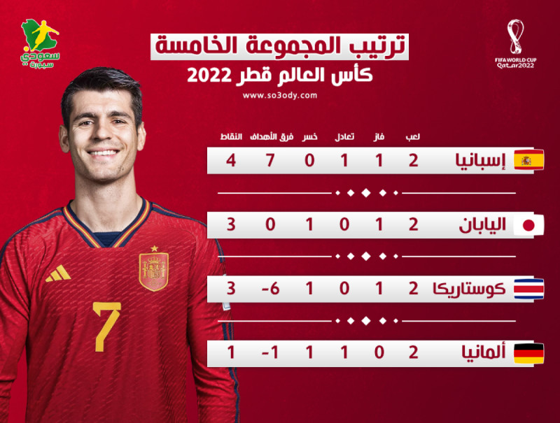 ترتيب المجموعات ترتيب المجموعات