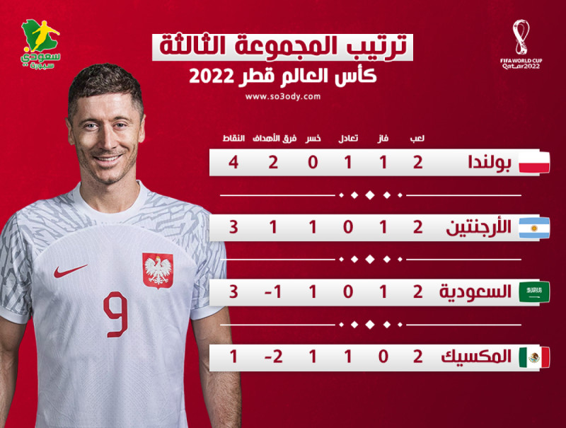 ترتيب المجموعات ترتيب المجموعات