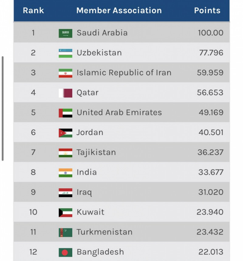 تصنيف الدوريات الآسيوية