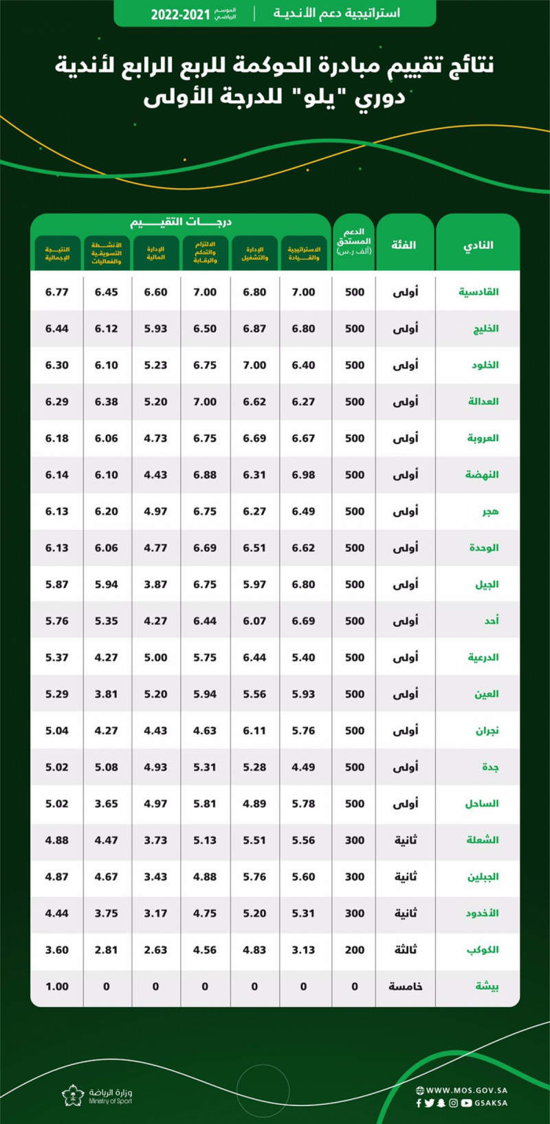 تقييم الحوكمة لدوري يلو تقييم الحوكمة لدوري يلو