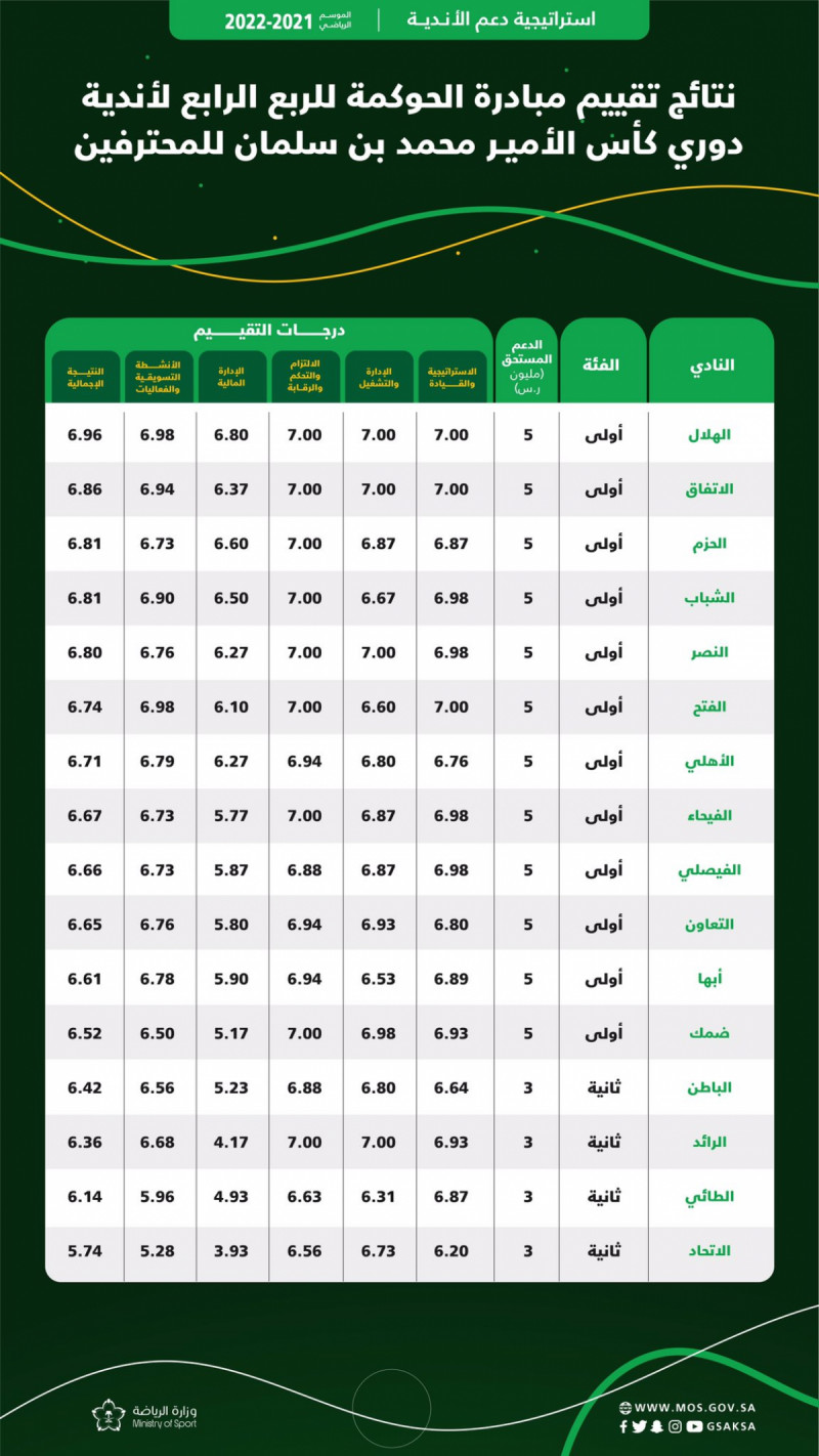 تقييم الحوكمة تقييم الحوكمة
