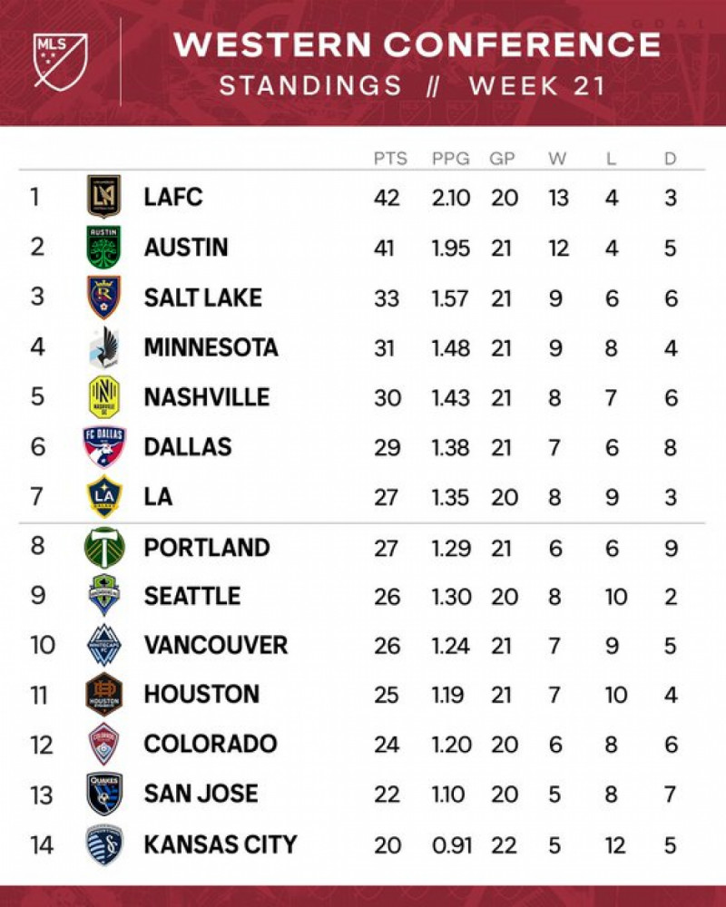 جدول ترتيب الدوري الأمريكي