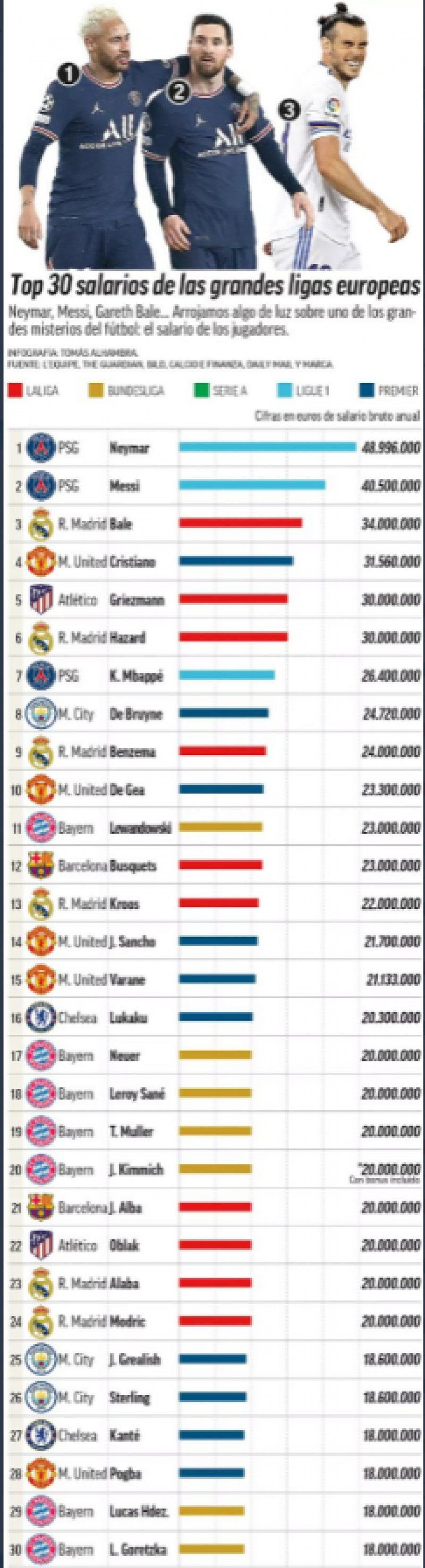 قائمة اللاعبين الأجر في العالم