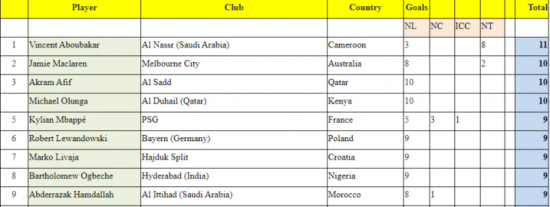 قائمة هدافي العالم قائمة هدافي العالم