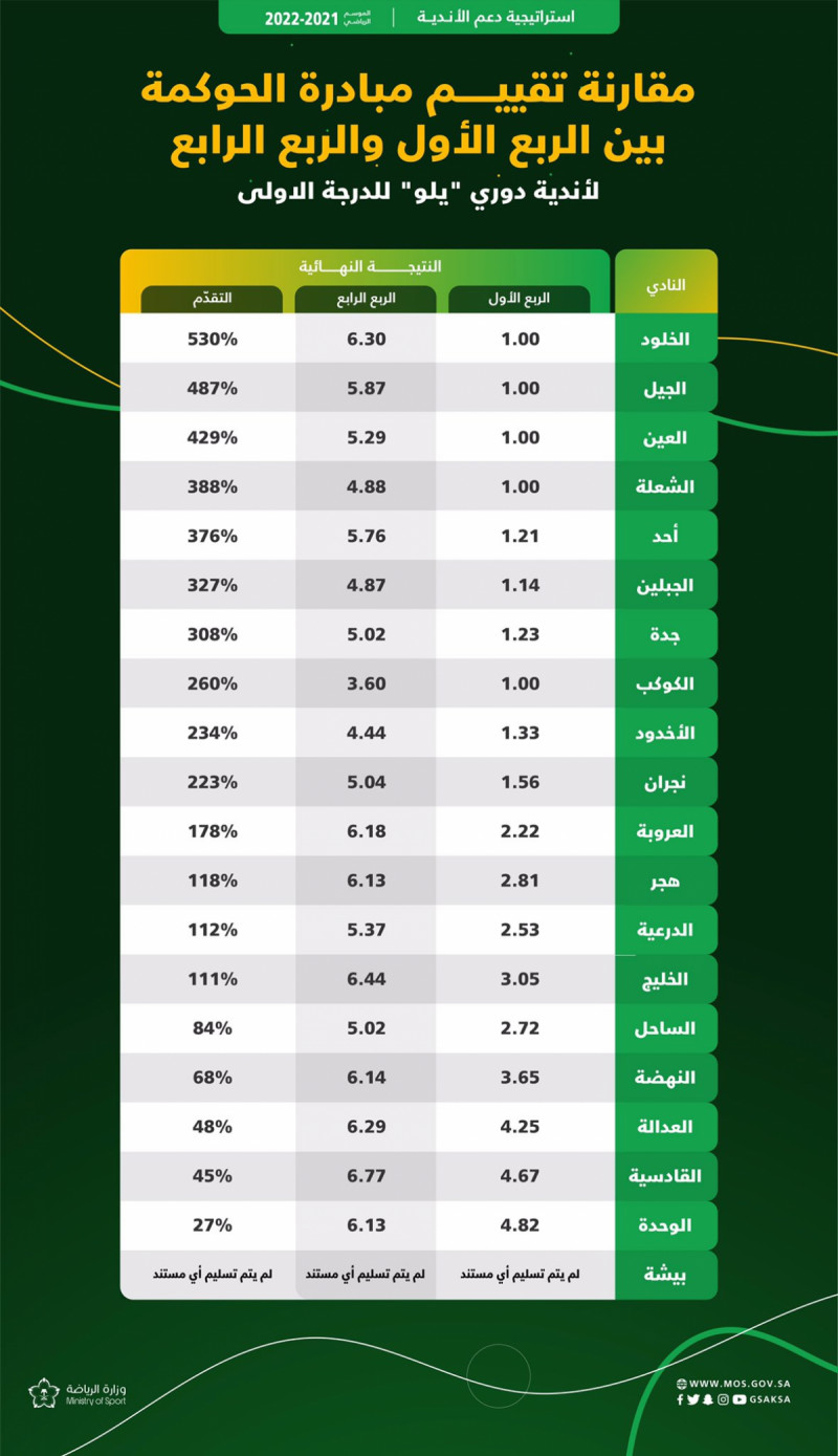 مقارنة تقييم الحوكمة دوري يلو مقارنة تقييم الحوكمة دوري يلو