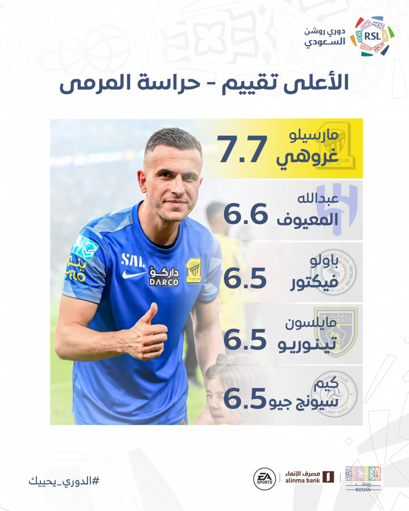 الأعلى تقييما الأعلى تقييما