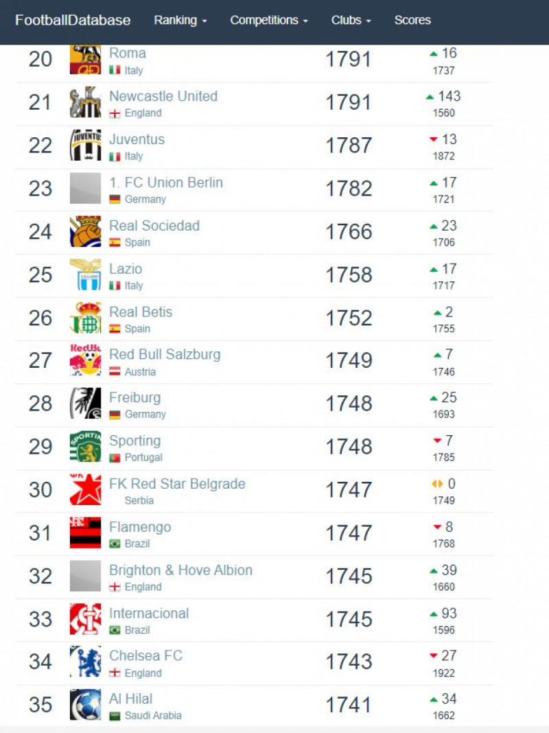 الهلال الأول عربيا وآسيويا والـ35 عالميا