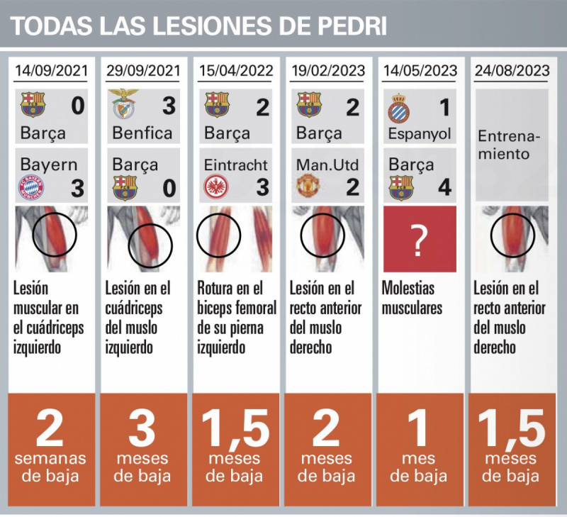 تاريخ اصابات بيدري تاريخ اصابات بيدري