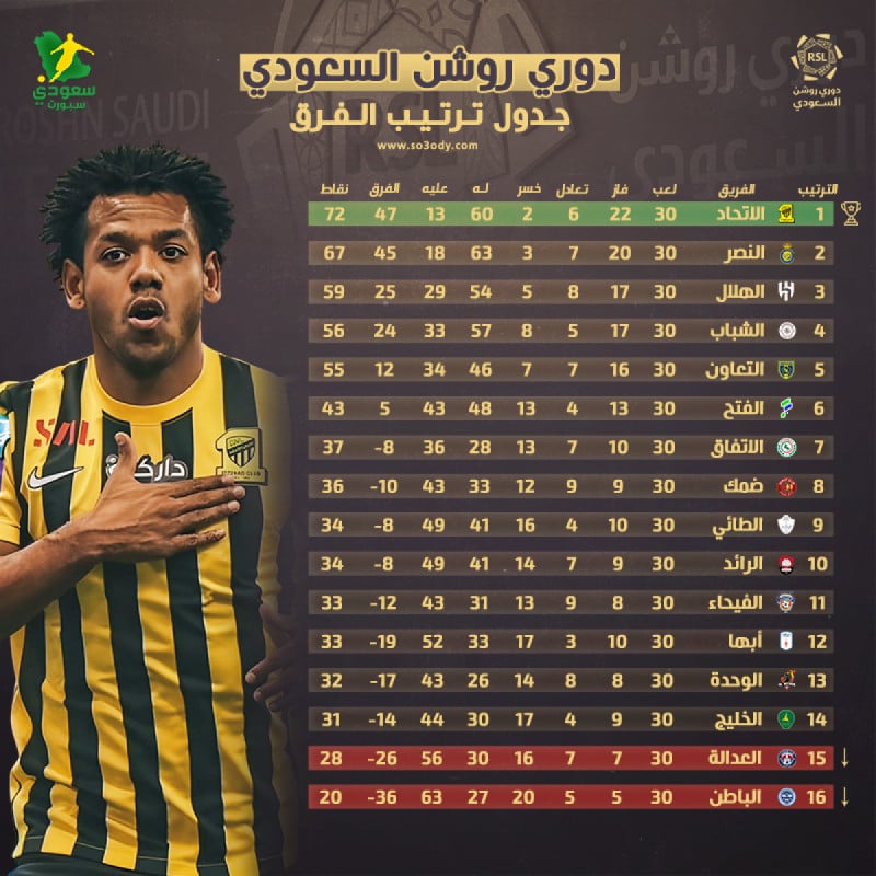 ترتيب الدوري السعودي ترتيب الدوري السعودي