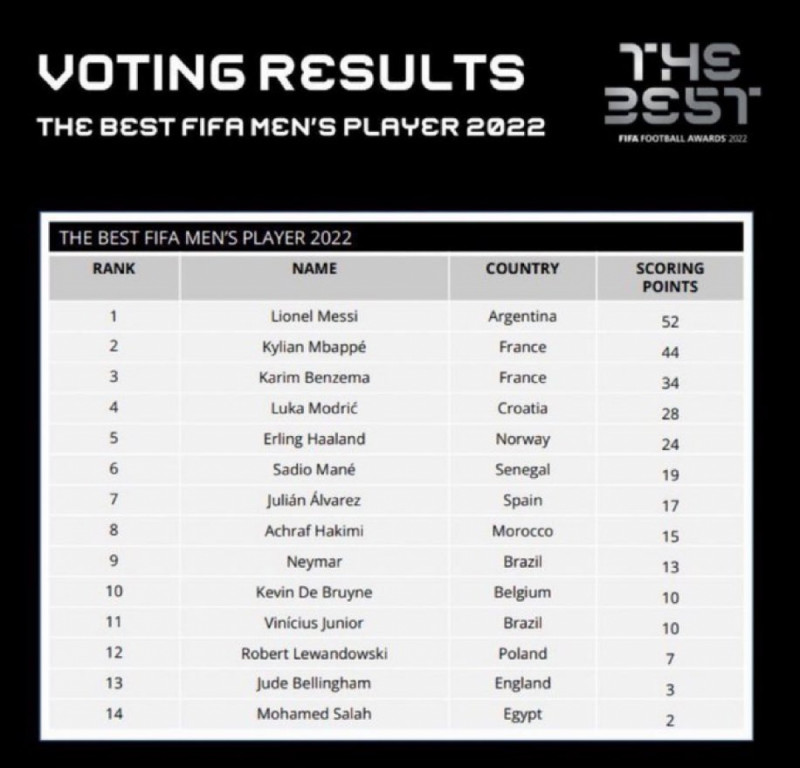 ترتيب ذا بيست