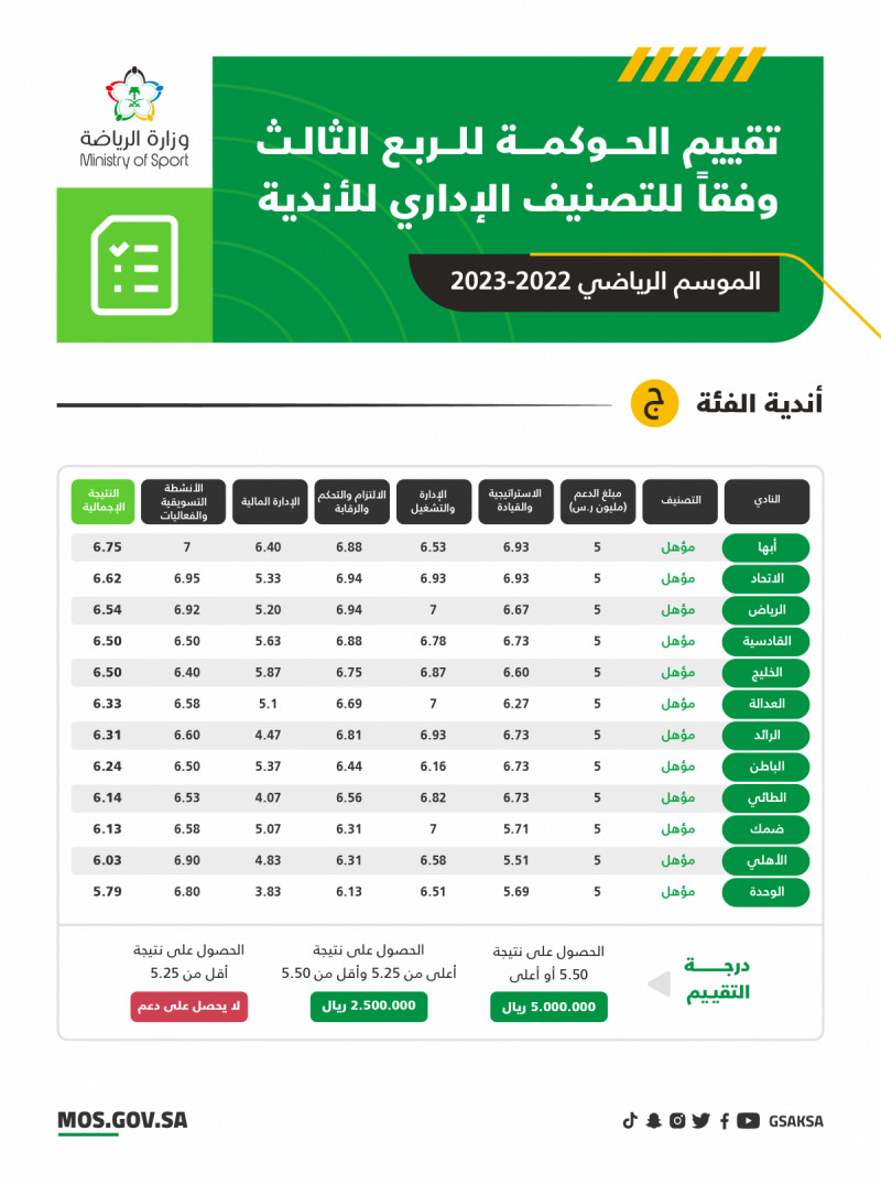 تقييم الحوكمة تقييم الحوكمة