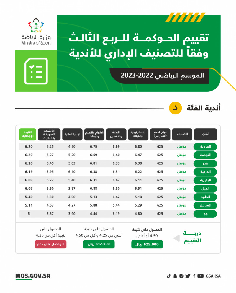 تقييم الحوكمة تقييم الحوكمة