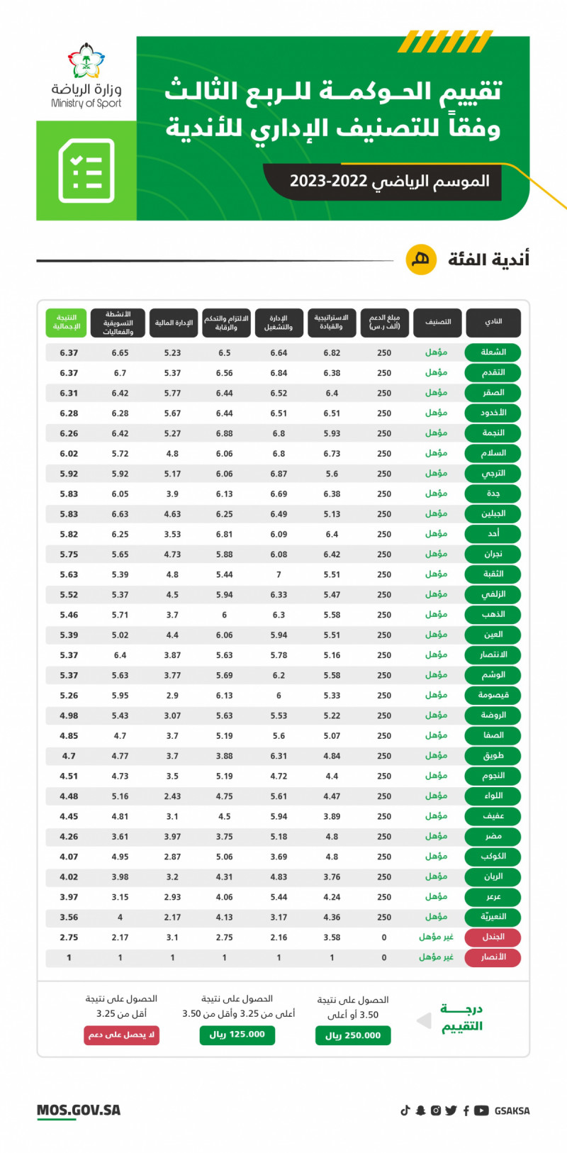 تقييم الحوكمة تقييم الحوكمة