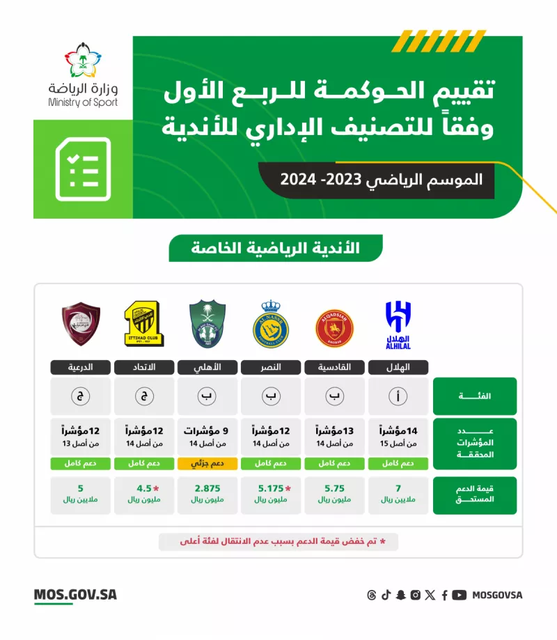 تقييم الحوكمة