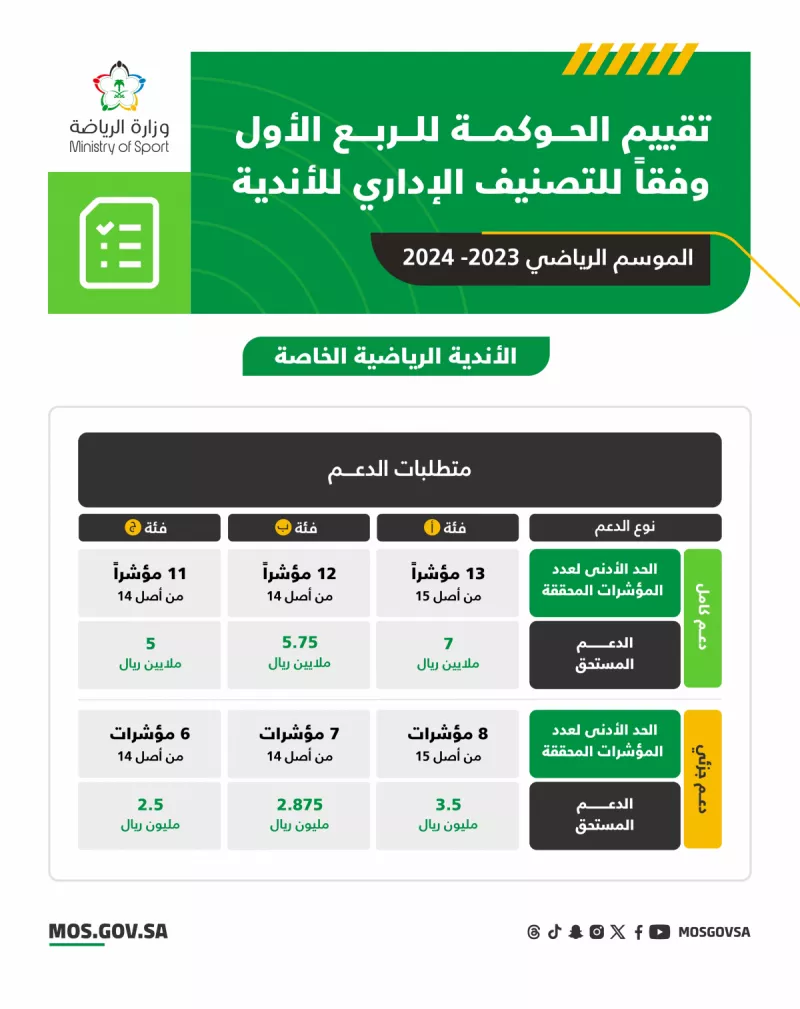 تقييم الحوكمة