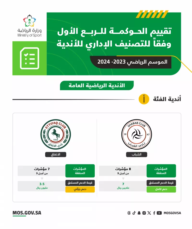 تقييم الحوكمة