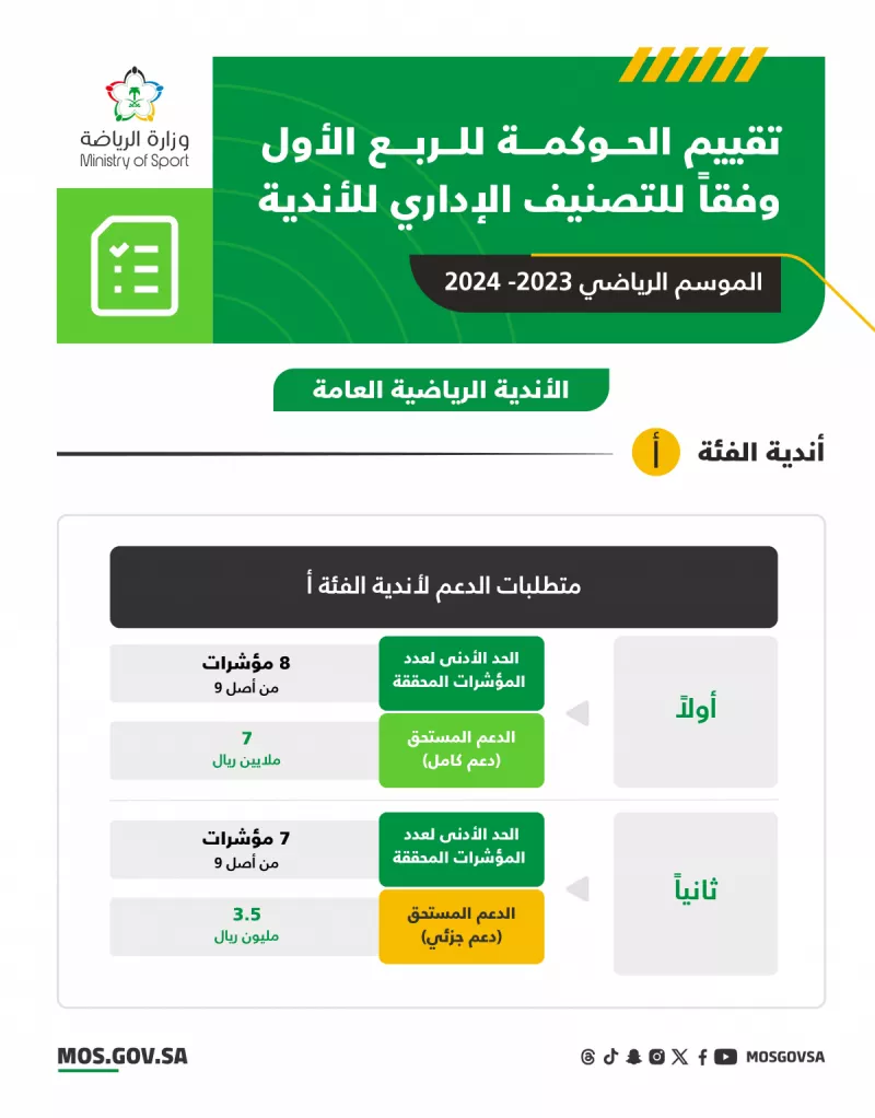 تقييم الحوكمة