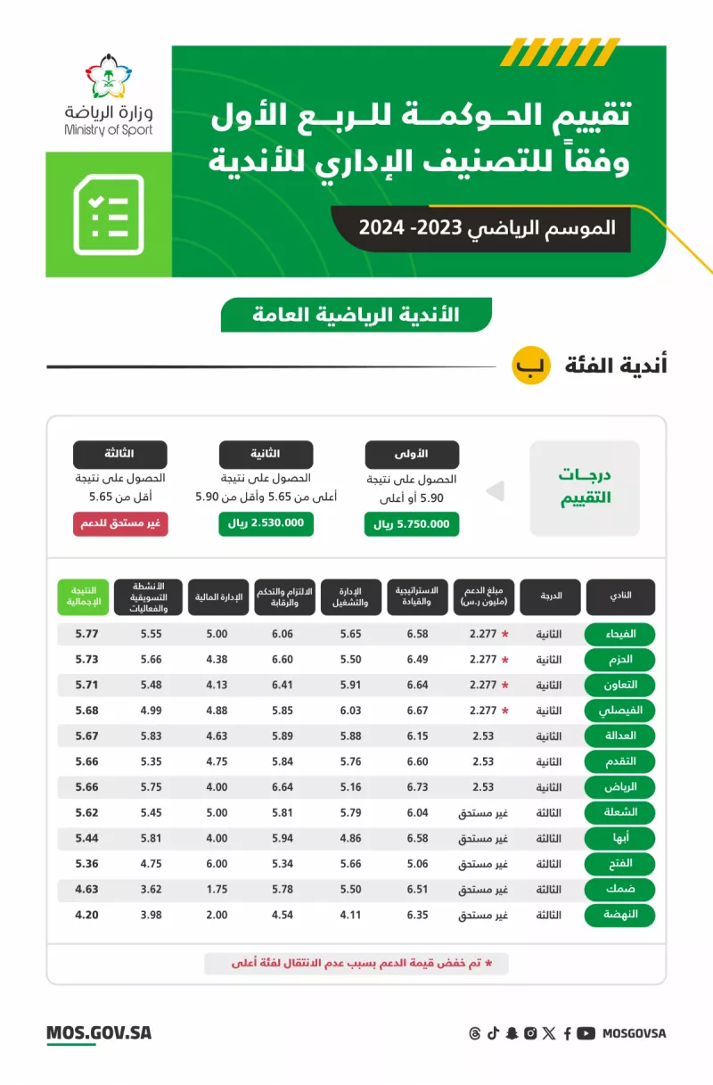 تقييم الحوكمة
