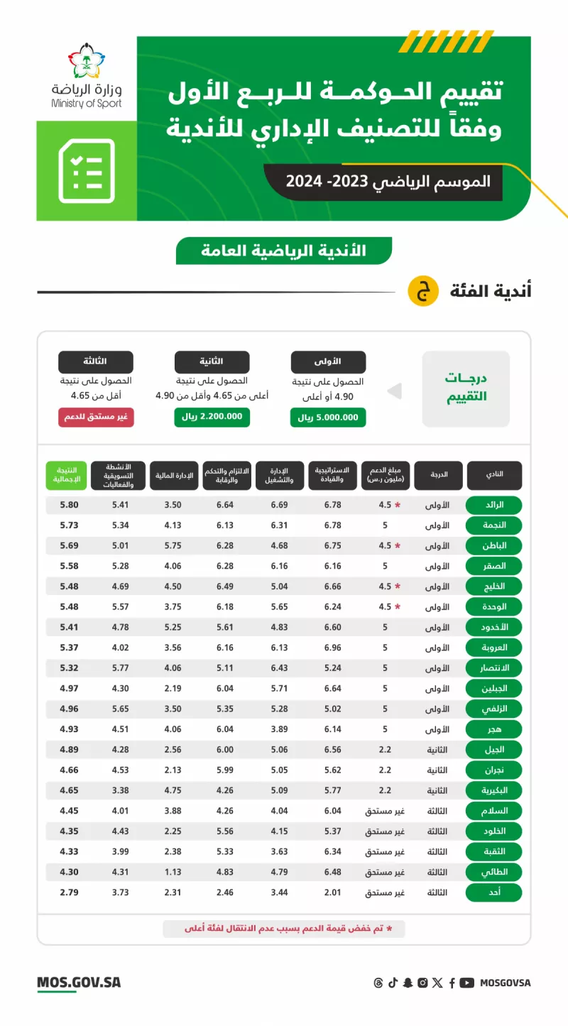 تقييم الحوكمة