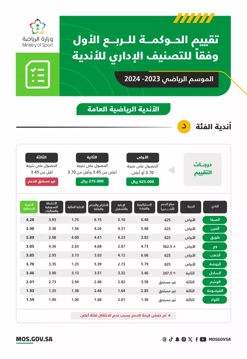 تقييم الحوكمة
