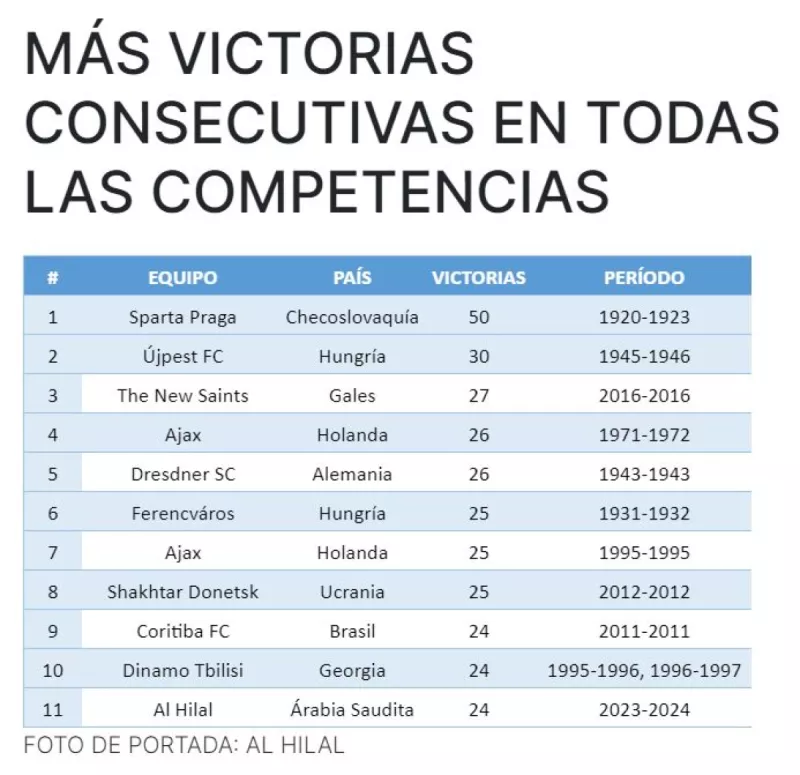 الأندية ذات الانتصارات المتتالية