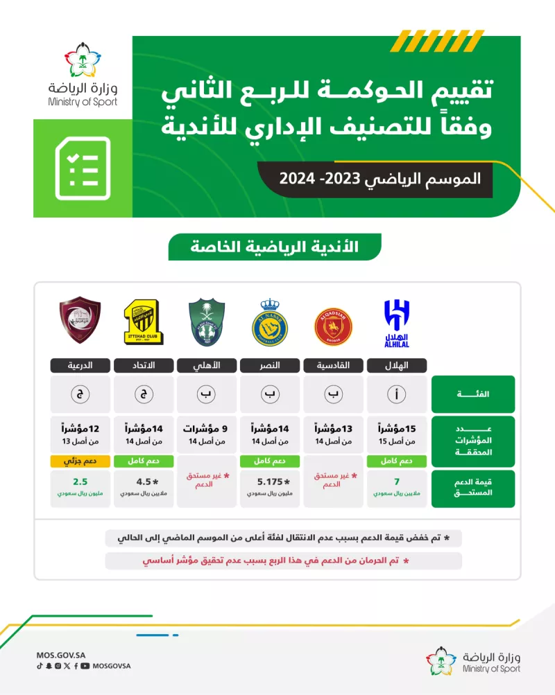 تقرير الحوكمة الهلال يتصدر والنصر وصيفا في مؤشر الحوكمة لأندية الدوري السعودي