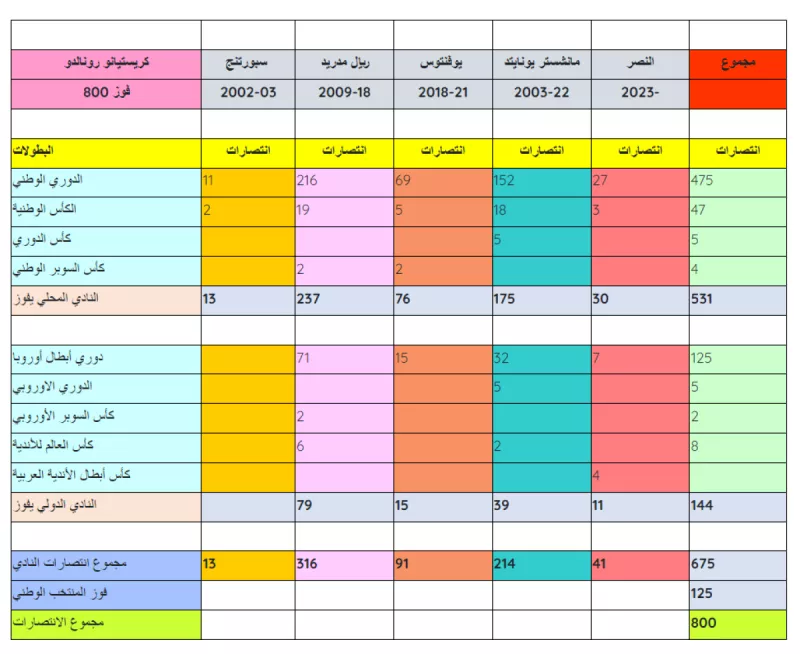 سجل انتصارات رونالدو