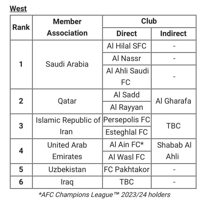 مجموعة الغرب بدوري أبطال آسيا