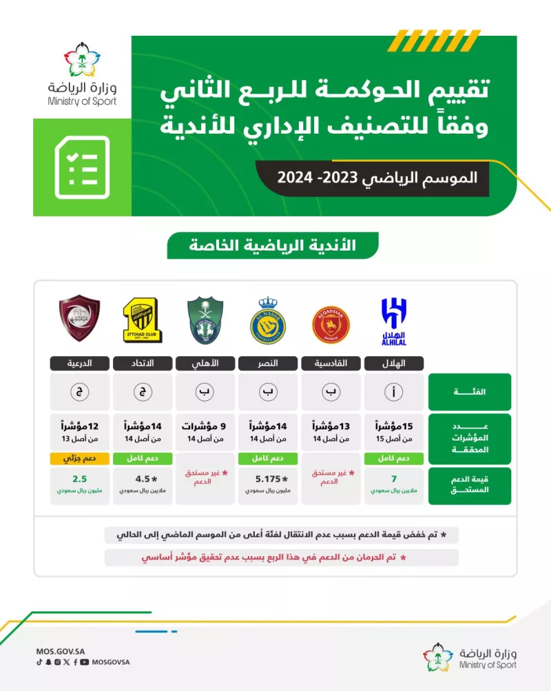 نتائج الحوكمة