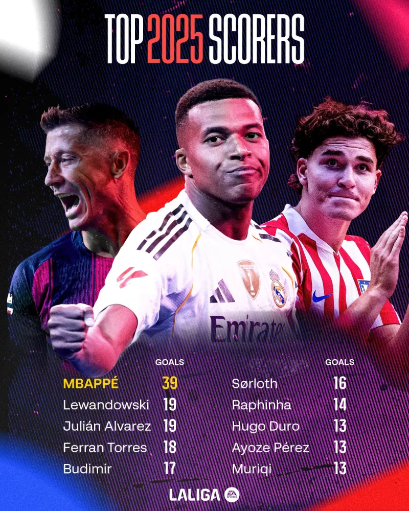 مبابي يتربع على عرش الليجا