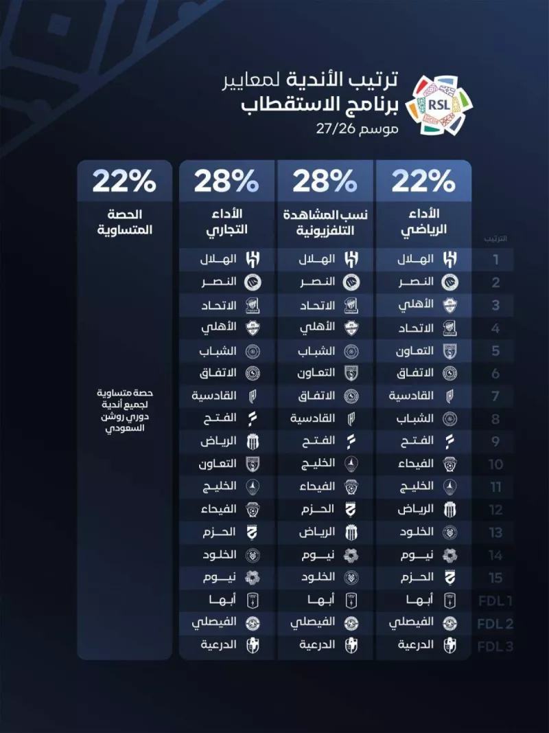 ترتيب أندية الدوري السعودي