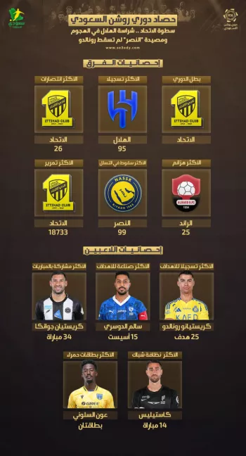 حصاد روشن | سطوة الاتحاد .. شراسة الهلال ورونالدو لم يسقط في مصيدة النصر حصاد روشن | سطوة الاتحاد .. شراسة الهلال ورونالدو لم يسقط في مصيدة النصر